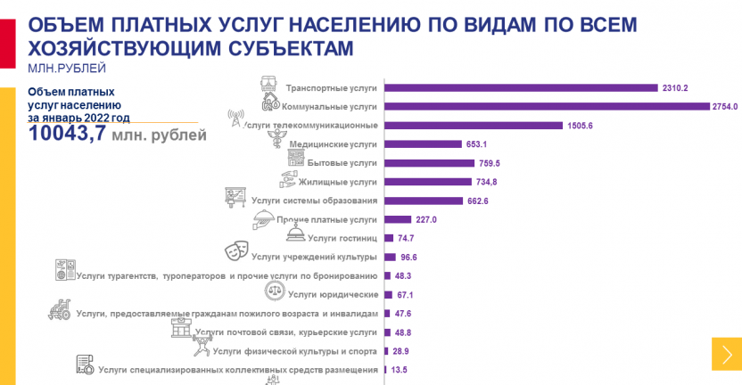 Оперативные данные об объеме платных услуг населению Хабаровского края за январь 2022 года